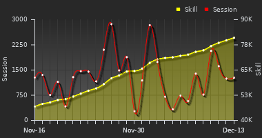 Player Trend Graph