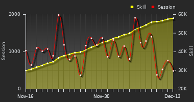 Player Trend Graph