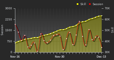 Player Trend Graph