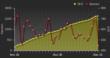 Player Trend Graph