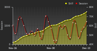 Player Trend Graph