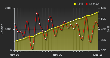Player Trend Graph