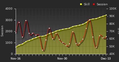 Player Trend Graph