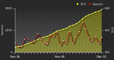 Player Trend Graph
