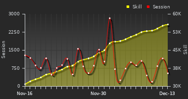 Player Trend Graph
