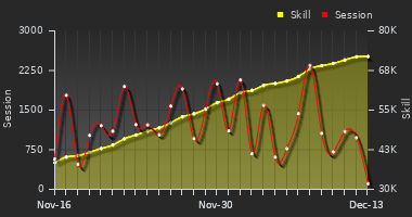 Player Trend Graph