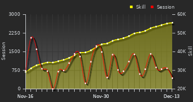 Player Trend Graph
