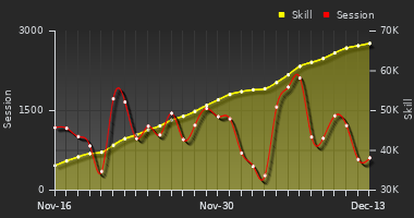 Player Trend Graph