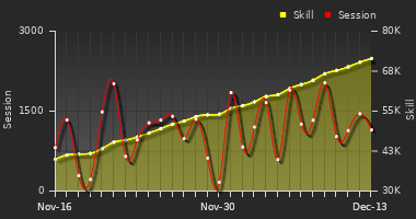 Player Trend Graph