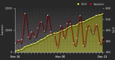 Player Trend Graph