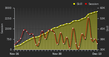 Player Trend Graph